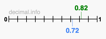 Is 0.82 greater than 0.72?