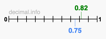 Is 0.82 greater than 0.75?