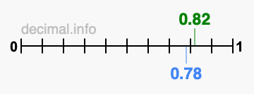 Is 0.82 greater than 0.78?
