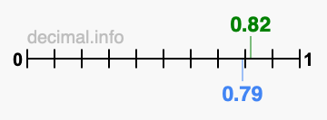 Is 0.82 greater than 0.79?