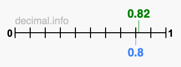 Is 0.82 greater than 0.8?