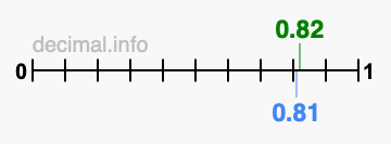 Is 0.82 greater than 0.81?