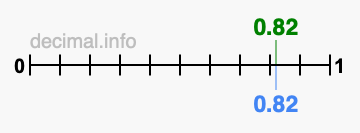 Is 0.82 greater than 0.82?