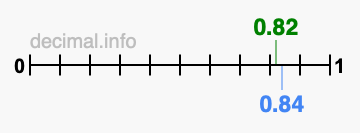 Is 0.82 greater than 0.84?