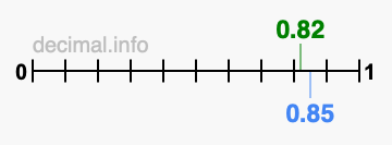 Is 0.82 greater than 0.85?