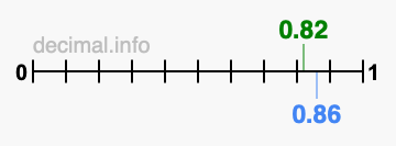 Is 0.82 greater than 0.86?