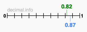 Is 0.82 greater than 0.87?