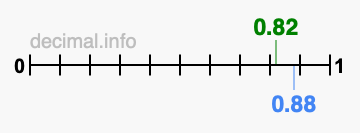 Is 0.82 greater than 0.88?