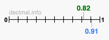 Is 0.82 greater than 0.91?