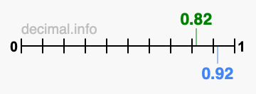 Is 0.82 greater than 0.92?