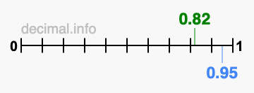 Is 0.82 greater than 0.95?