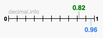 Is 0.82 greater than 0.96?