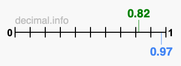 Is 0.82 greater than 0.97?