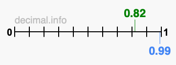 Is 0.82 greater than 0.99?