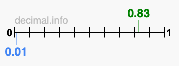 Is 0.83 greater than 0.01?