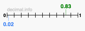 Is 0.83 greater than 0.02?
