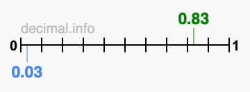 Is 0.83 greater than 0.03?