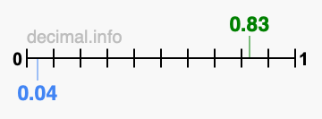 Is 0.83 greater than 0.04?