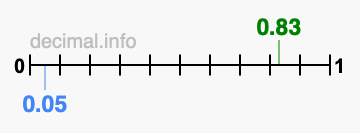 Is 0.83 greater than 0.05?