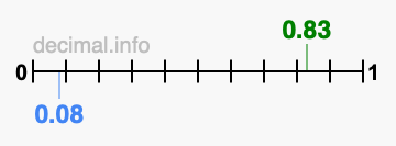 Is 0.83 greater than 0.08?