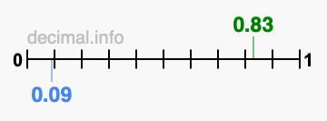 Is 0.83 greater than 0.09?