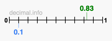 Is 0.83 greater than 0.1?