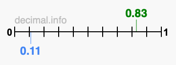 Is 0.83 greater than 0.11?