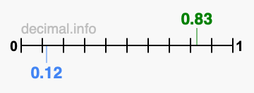 Is 0.83 greater than 0.12?