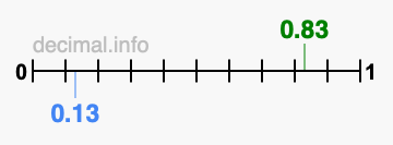 Is 0.83 greater than 0.13?