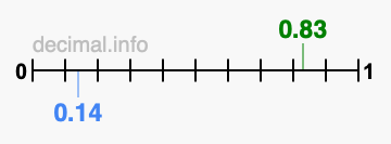 Is 0.83 greater than 0.14?