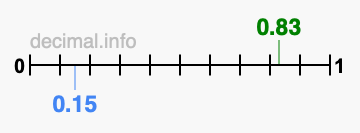 Is 0.83 greater than 0.15?