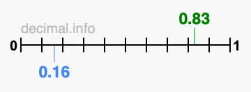 Is 0.83 greater than 0.16?