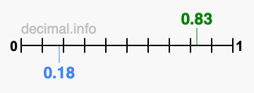 Is 0.83 greater than 0.18?