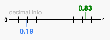 Is 0.83 greater than 0.19?