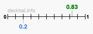 Is 0.83 greater than 0.2?