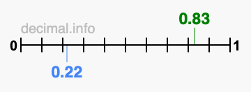 Is 0.83 greater than 0.22?