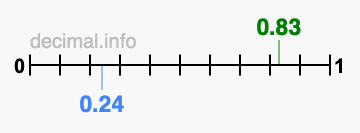 Is 0.83 greater than 0.24?