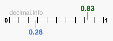 Is 0.83 greater than 0.28?