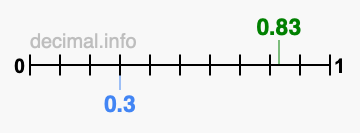 Is 0.83 greater than 0.3?