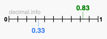Is 0.83 greater than 0.33?