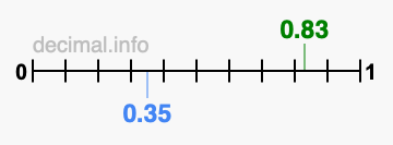 Is 0.83 greater than 0.35?