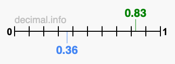 Is 0.83 greater than 0.36?
