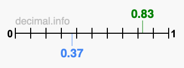 Is 0.83 greater than 0.37?