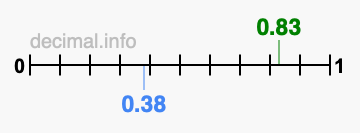 Is 0.83 greater than 0.38?