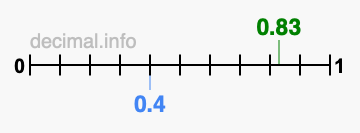 Is 0.83 greater than 0.4?