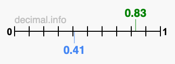 Is 0.83 greater than 0.41?