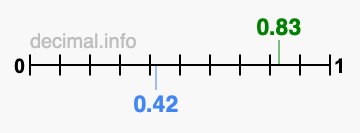 Is 0.83 greater than 0.42?
