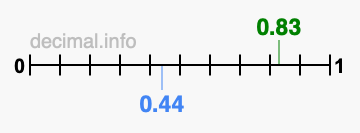 Is 0.83 greater than 0.44?