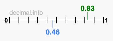Is 0.83 greater than 0.46?