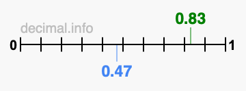 Is 0.83 greater than 0.47?